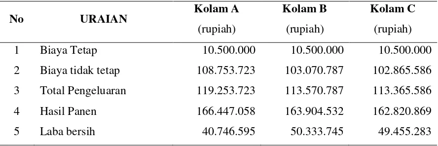 Tabel 2.  Analisa  biaya dan penerimaan laba per tahun 