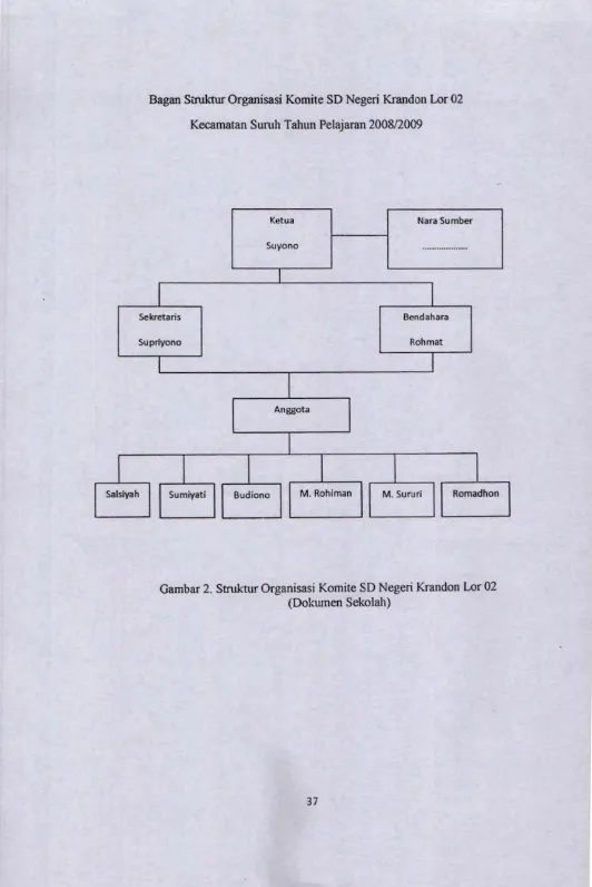 Gambar 2. Struktur Organisasi Komite SD Negeri Krandon Lor 02