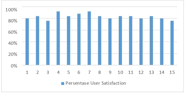 Grafik 1 Hasil Persentase Pengujian User Satisfaction 