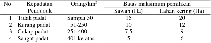 Tabel 1. Batas maksimum pemilikan lahan menurut kepadatan penduduk 
