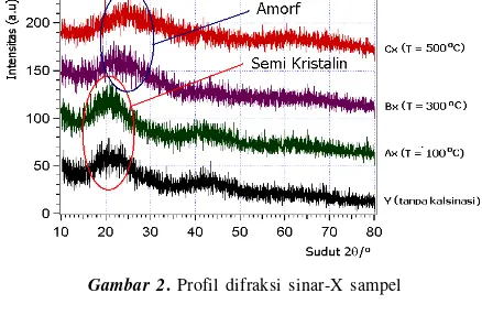 Gambar 2. Profil difraksi sinar-X sampel