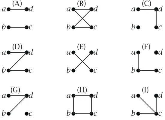 Figure 19.6. Some graphs with 4 vertices.