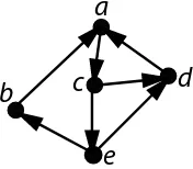 Figure 19.7. A simple directed graph.