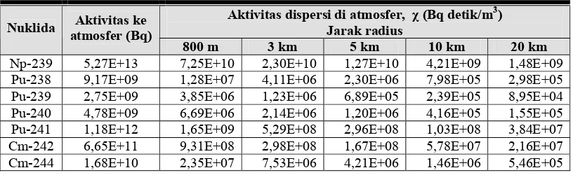 Tabel 1. Hasil perhitungan dispersi di atmosfer Tapak Bojanegara-Serang 