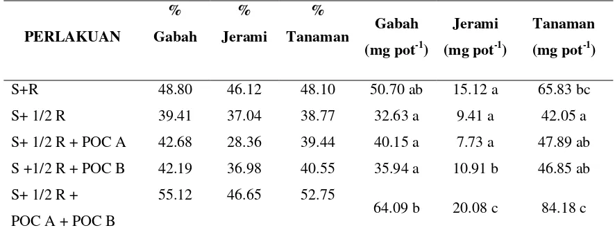 Tabel 5. Persen kontribusi (%) dan Kontribusi P Berasal Dari Perlakuan PemupukanDalam Gabah, Jerami Dan Tanaman  (mg pot-1) 