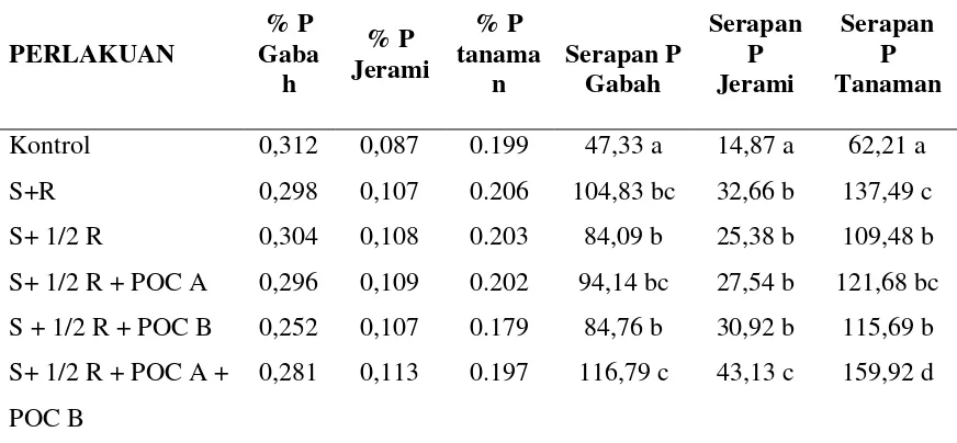 Tabel 4. Pengaruh Pemupukan Sesbania Rostrata Dan Kombinasi Pupuk   AnorganikTerhadap % P Dan Serapan P Total  Dalam Gabah, Jerami Dan Tanaman (mg P pot-1)   