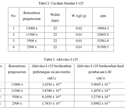 Tabel 2. Cacahan Standar I-125 