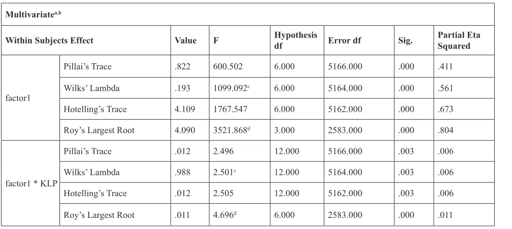 Table 1: Statistical test results on the average increase of Knowledge and Attitude