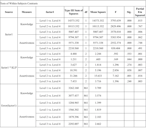 Table 2: The statistical test results on the increase in average knowledge and Assertiveness  in the three intervention groups, where the initial average score (before intervention) as a comparison (simple contrast