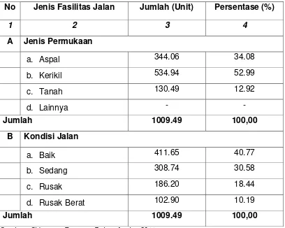 Tabel 2.10. Kondisi Sarana Dan Prasarana Air Minum Kabupaten Sidrap Tahun 2007-2011 