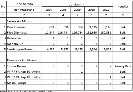 Tabel 2.11. Kondisi Sarana Dan Prasarana Persampahan Kabupaten Sidrap 