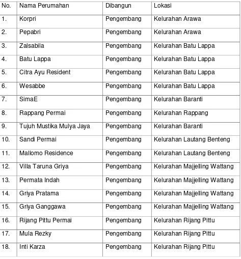 Tabel. 2.11 Sebaran Kawasan Permukiman di Kabupaten Sidrap yang dibangun oleh 
