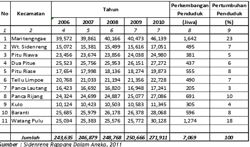 Tabel 2.2. Laju Pertumbuhan Penduduk Kabupaten SidrapTahun 2006-2010 