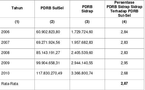 Tabel. 2.12 Perkembangan PDRB Sul-Sel dan PDRB Kab. Sidrap Atas Dasar Harga 