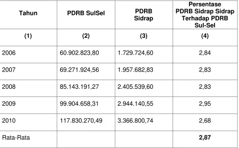 Tabel. 2.12 Perkembangan PDRB Sul-Sel dan PDRB Kab. Sidrap Atas Dasar Harga 