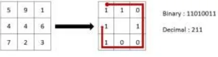 Gambar 2. Tiga contoh extended LBP [1] 
