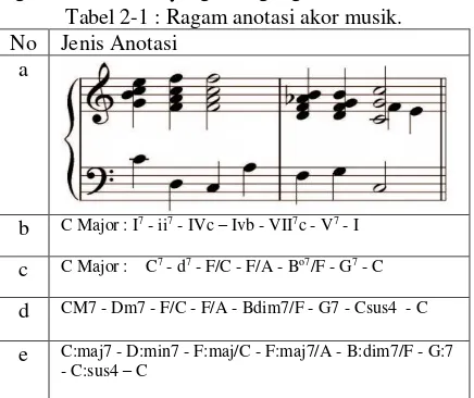 Tabel 2-1 : Ragam anotasi akor musik. 