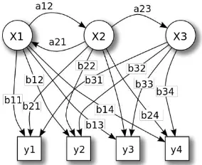 Gambar 2-4 : Hidden Markov Model [3] 