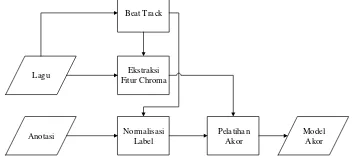 Gambar 3-2 : Diagram Blok Pelatihan Akor 