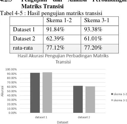 Tabel 4-5 : Hasil pengujian matriks transisi 