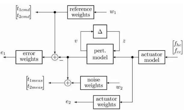 Gambar 6. Blok Diagram Sistem Kontrol Robust 