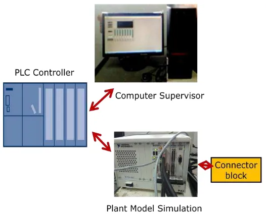 Gambar 12. Konfigurasi Supervisory Control 