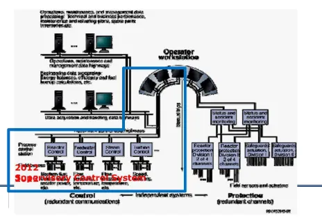 Gambar 1. Lingkup Supervisory Control System pada Instrumentasi dan Kendali Reaktor 