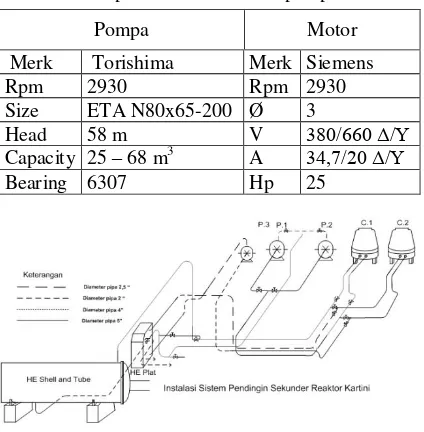 Tabel 2. Spesifikasi Motor dan pompa Baru 