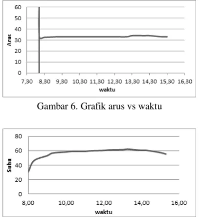 Gambar 6. Grafik arus vs waktu 