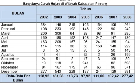 Tabel 6.6 Banyaknya Curah Hujan di Wilayah Kabupaten Pinrang 