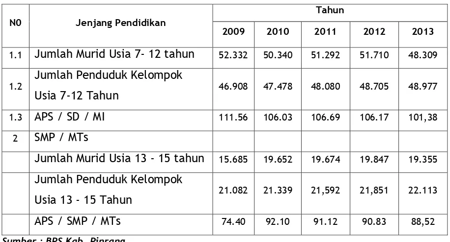 Angka Partisipasi Sekolah Kab. Pinrang Tahun 2009 Tabel 6.7 – 2013 