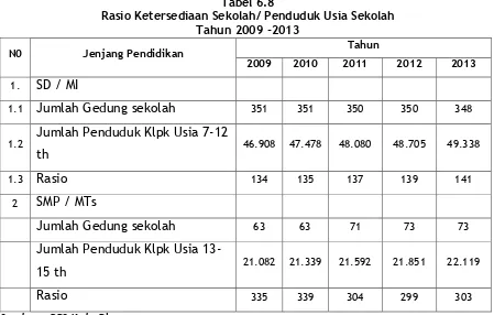 Tabel 6.8 Rasio Ketersediaan Sekolah/ Penduduk Usia Sekolah  