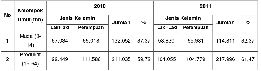 Tabel 6.2 Jumlah Penduduk Kabupaten Pinrang 