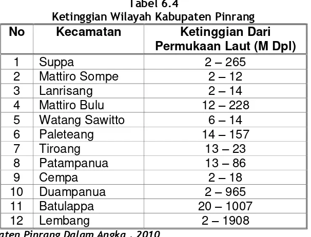 Tabel 6.4 Ketinggian Wilayah Kabupaten Pinrang 