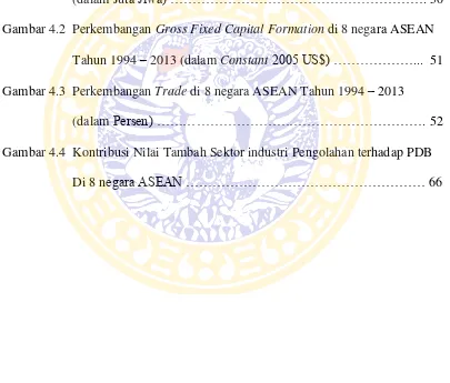 Gambar 4.2 Perkembangan Gross Fixed Capital Formation di 8 negara ASEAN 
