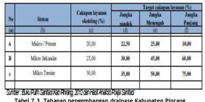 Tabel 7.3  Tahapan pengembangan drainase Kabupaten Pinrang 