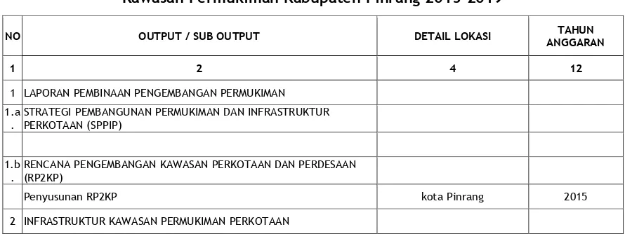 Tabel 8.4. Usulan Prioritas Pembangunan Infrastruktur Sektor Pengembangan Kawasan Permukiman Kabupaten Pinrang 2015-2019 