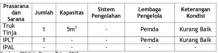 Tabel 8.12. Cakupan Pelayanan Sistem Onsite 
