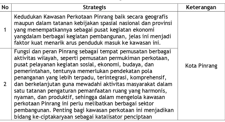 Tabel 8.1. Isu-Isu Strategis Sektor Pengembangan Permukiman di Kabupaten Pinrang 