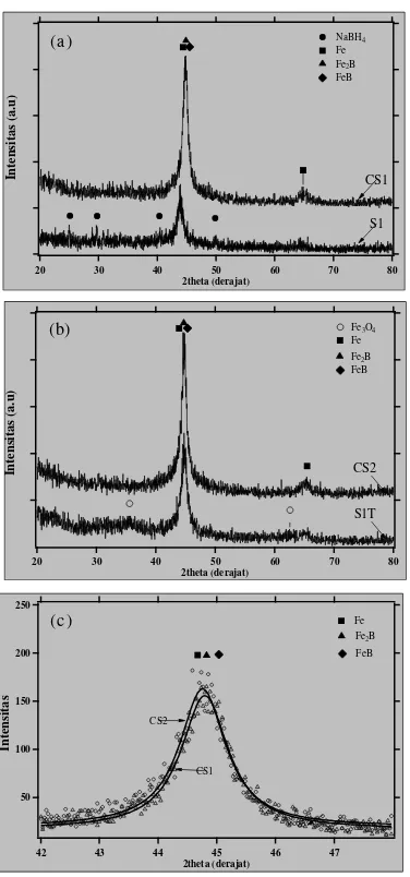Gambar 4. Pola difraksi sinar-X sampel CS1 dan CS2dibandingkan dengan sampel sintesis 1 sebelum dan sesudahproses oksidasi.