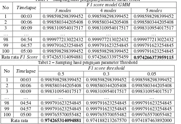 Tabel 1 – Sampling hasil pengujian parameter model GMM 