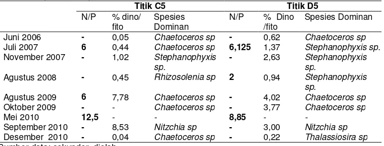 Tabel 5. Data rasio N/P dan perbandingan kelimpahan dinoflagelata terhadap kelimpahan fitoplankton di perairan Cilincing dalam 5 tahun terakhir 