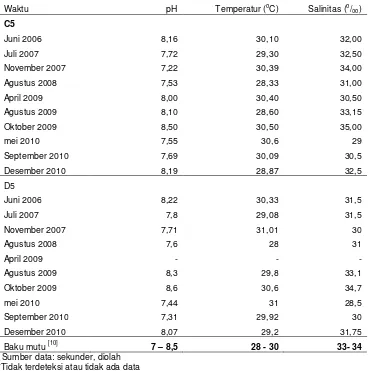 Tabel 2. Data pH, temperatur dan salinitas tahun 2006 – 2010 di perairan Cilincing 