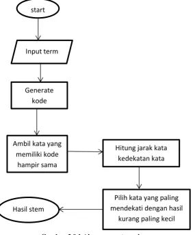 Gambar 3.0.1 Alur proses stemming 