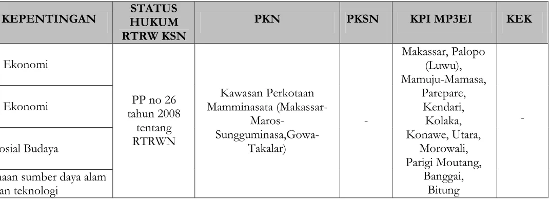 Tabel 4.3 Matriks Isian Lokasi KSN, PKSN, PKN, PKI MP3EI, dan KEK 