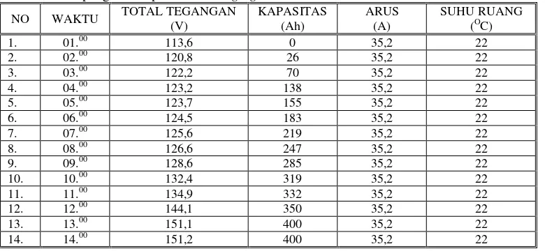 Tabel 3. Data pengukuran pada saat charging II 
