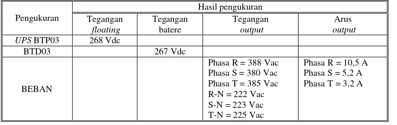 Tabel 4. Data pengukuran setelah beban tersambung 