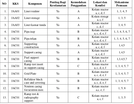 Tabel 2. Notasi kemudahan penggantian dan mekanisme penuaan pada penapisan SSK 