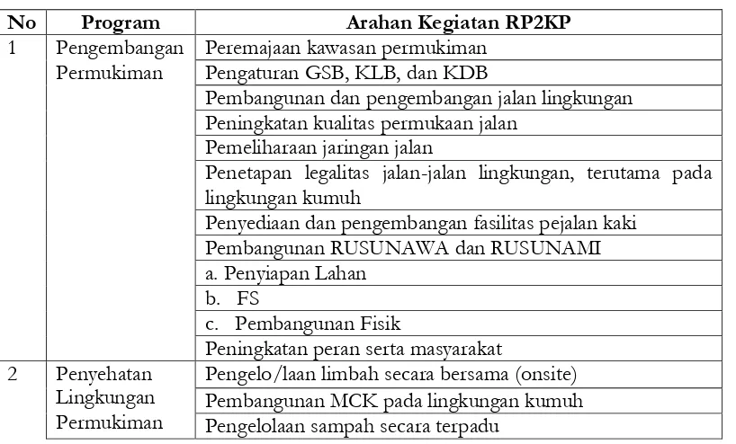 Tabel 7.3.Arahan Kegiatan Berdasarkan RP2KP  
