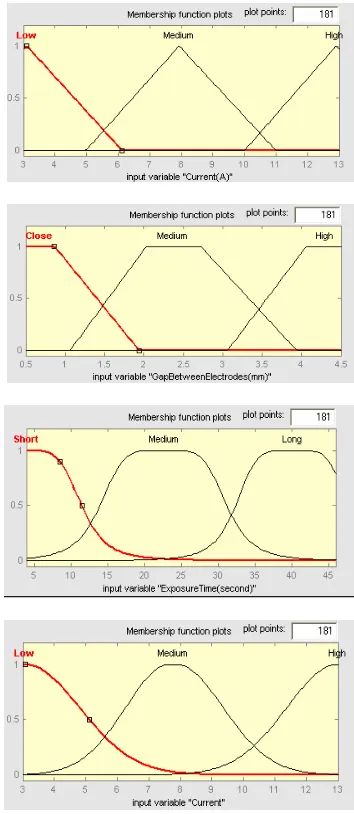 Fig. 3. Straight-line (Triangular, Trapezoidal), Generalized-bell and Gaussian curve forms for three memberships functions